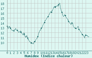 Courbe de l'humidex pour Saint-Auban (04)