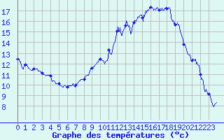 Courbe de tempratures pour Grenoble/agglo Le Versoud (38)