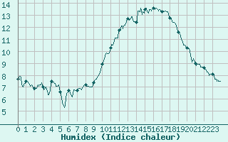Courbe de l'humidex pour Saint-Brieuc (22)