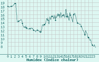 Courbe de l'humidex pour Brest (29)