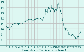 Courbe de l'humidex pour Nancy - Ochey (54)