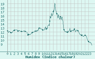 Courbe de l'humidex pour Bonneville (74)