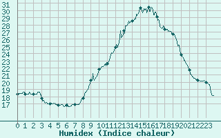 Courbe de l'humidex pour Auch (32)