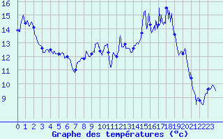 Courbe de tempratures pour Juniville (08)
