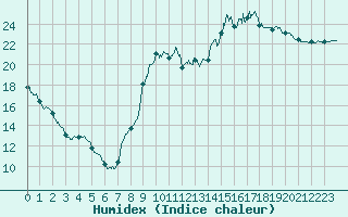 Courbe de l'humidex pour Vannes-Sn (56)