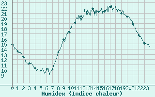 Courbe de l'humidex pour Chlons-en-Champagne (51)