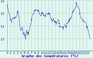 Courbe de tempratures pour Cambrai / Epinoy (62)