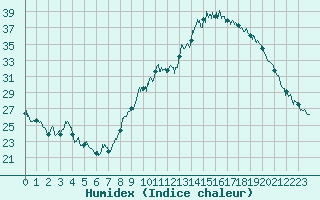 Courbe de l'humidex pour Avignon (84)