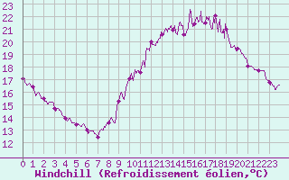 Courbe du refroidissement olien pour Nantes (44)