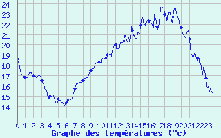 Courbe de tempratures pour Saint-Quentin (02)