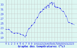 Courbe de tempratures pour Nmes - Courbessac (30)