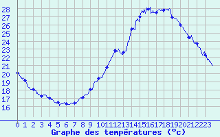 Courbe de tempratures pour Avord (18)