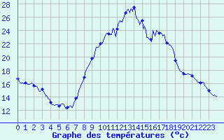 Courbe de tempratures pour Ferrieres (45)