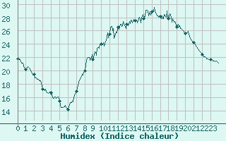 Courbe de l'humidex pour Annecy (74)