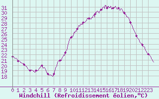 Courbe du refroidissement olien pour Langres (52) 
