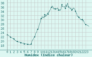 Courbe de l'humidex pour Cannes (06)