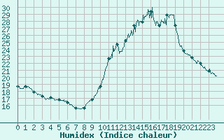 Courbe de l'humidex pour Paris - Montsouris (75)