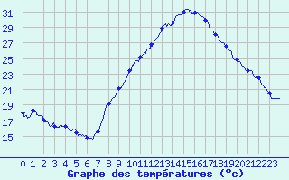 Courbe de tempratures pour Grenoble/St-Etienne-St-Geoirs (38)