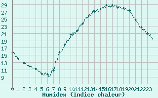 Courbe de l'humidex pour Le Puy - Loudes (43)