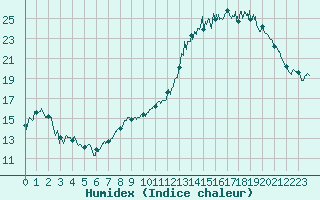 Courbe de l'humidex pour Avord (18)