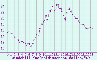 Courbe du refroidissement olien pour Reventin (38)