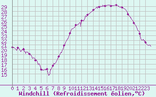 Courbe du refroidissement olien pour Avord (18)