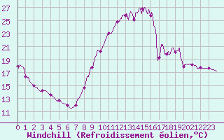 Courbe du refroidissement olien pour Sens (89)
