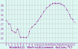 Courbe du refroidissement olien pour Toulouse-Blagnac (31)