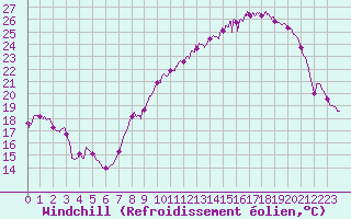 Courbe du refroidissement olien pour Carpentras (84)