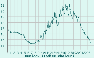 Courbe de l'humidex pour Limoges (87)