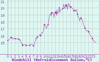 Courbe du refroidissement olien pour Cap de la Hague (50)
