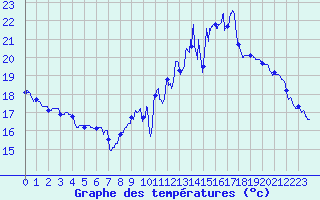 Courbe de tempratures pour Avord (18)