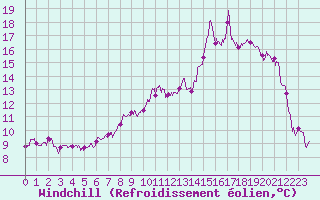 Courbe du refroidissement olien pour Coulans (25)