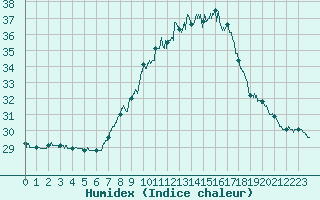 Courbe de l'humidex pour Figari (2A)