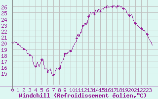 Courbe du refroidissement olien pour Montlimar (26)