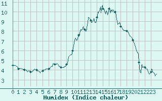 Courbe de l'humidex pour Rouen (76)