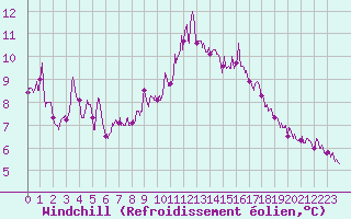 Courbe du refroidissement olien pour Ste (34)