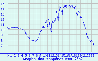 Courbe de tempratures pour Sainte-Marie-du-Mont (50)