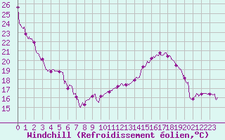 Courbe du refroidissement olien pour Pau (64)
