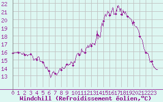 Courbe du refroidissement olien pour Cambrai / Epinoy (62)
