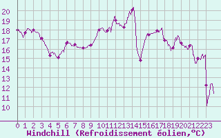 Courbe du refroidissement olien pour Vichy (03)