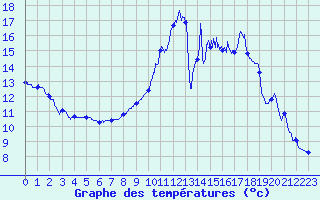 Courbe de tempratures pour Saint-Auban (04)
