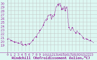 Courbe du refroidissement olien pour Porto-Vecchio (2A)