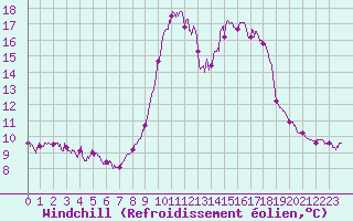 Courbe du refroidissement olien pour Porquerolles (83)
