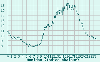 Courbe de l'humidex pour Evreux (27)