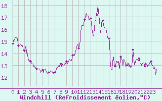 Courbe du refroidissement olien pour Ile de Groix (56)