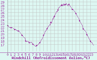 Courbe du refroidissement olien pour Chteaudun (28)