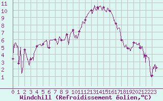 Courbe du refroidissement olien pour Chambry / Aix-Les-Bains (73)