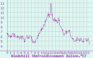 Courbe du refroidissement olien pour Belfort-Dorans (90)