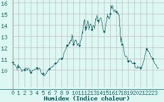 Courbe de l'humidex pour Trappes (78)